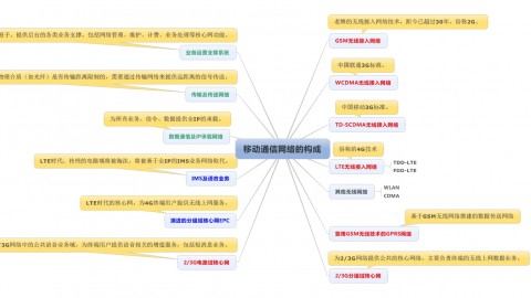 通信网络入门