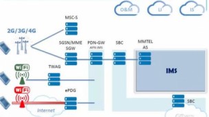 VoWIFI架构图（即WIFI与LTE/EPC及IMS/VoLTE互通架构）介绍