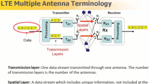 LTE Multiple Antenna Terminology