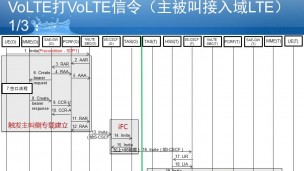2016第11期交流《VoLTE基本呼叫信令流程之VoLTE打VoLTE》