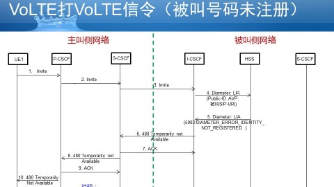 VoLTE微信令：VoLTE打VoLTE，被叫号码未注册的信令流程 