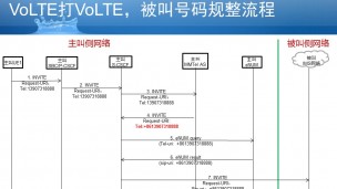 VoLTE微信令：MMTelAS功能篇之被叫号码规整