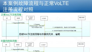 VoLTE微案例：VoLTE注册失败，I-CSCF返回403，HSS返回5001